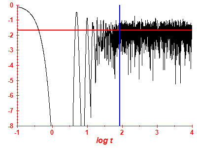 Survival probability log